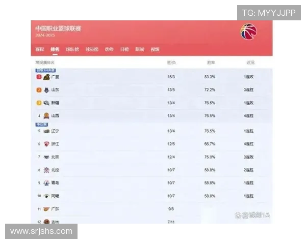 广州篮球队强势领跑总决赛积分榜目前积分达到66分领先群雄
