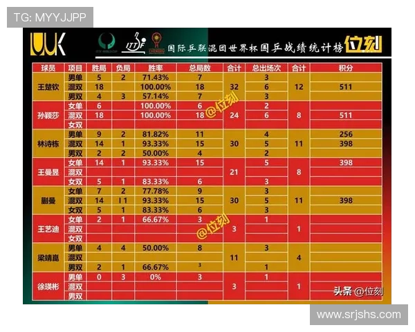 重庆乒乓球队在邀请赛积分榜上以76分稳居第一名展现强劲实力 重庆乒乓球队在邀请赛积分榜上以76分稳居第一名展现强劲实力